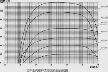 High Efficiency Vacuum Furnace Freez Infusion Degassing Distillation Laminating Dry Screw Vacuum Pumps