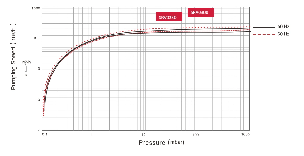 Single Stage Bypass Valve Vacuum Furnace Freez Infusion Degassing Distillation Laminating Removal Package Coating Lobe Blower Dry Rotary Vane Vacuum Pumps