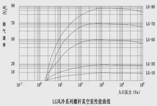 High Efficiency Vacuum Furnace Freez Infusion Degassing Distillation Laminating Dry Screw Vacuum Pumps